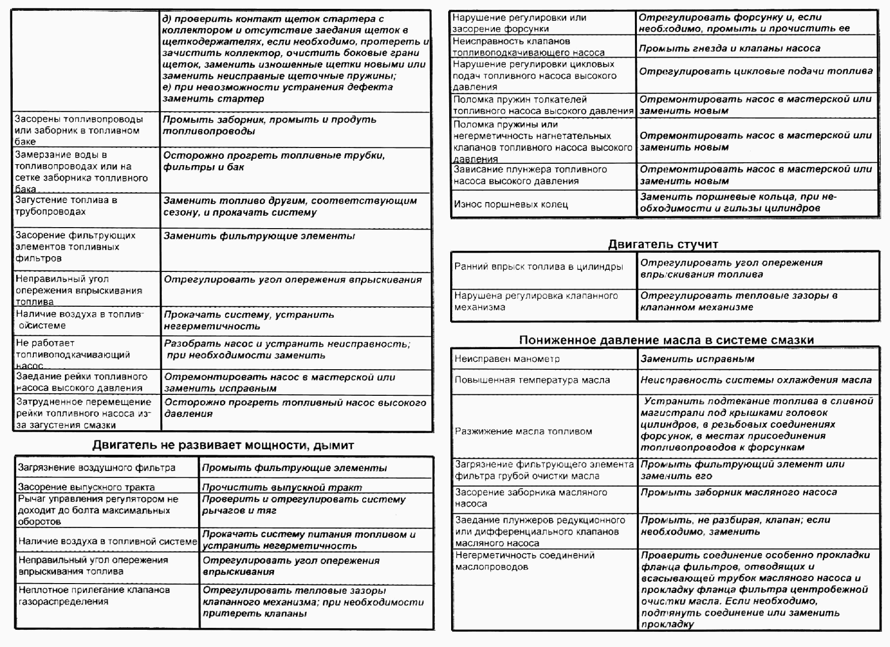 Possible engine failures and methods of its clearing.