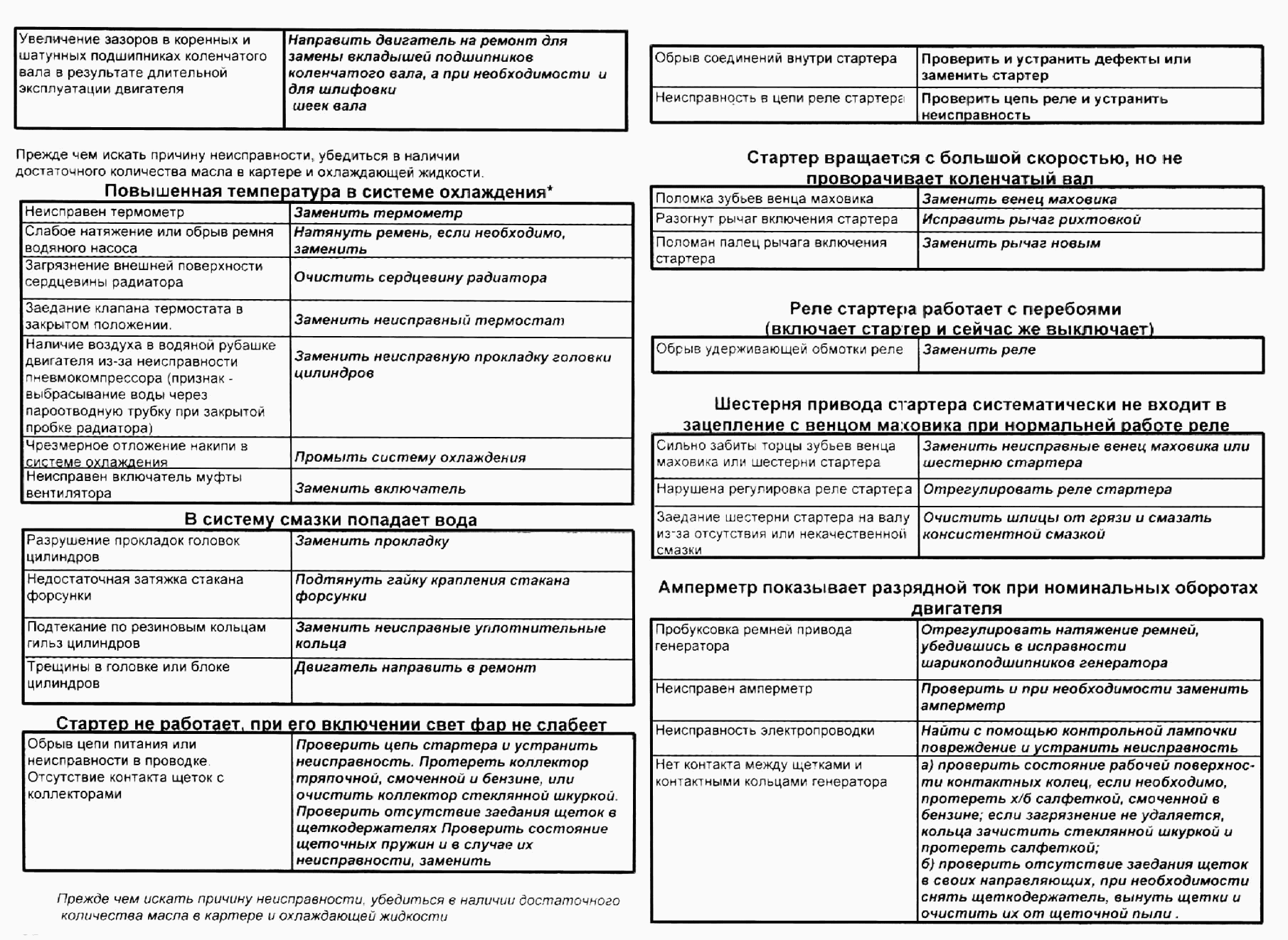 Possible engine failures and methods of its clearing.