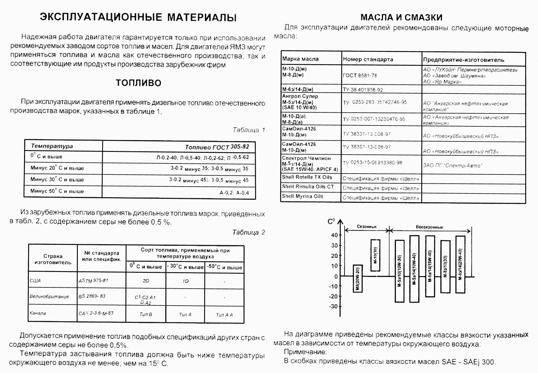 Operational materials, fuel, lubrication materials